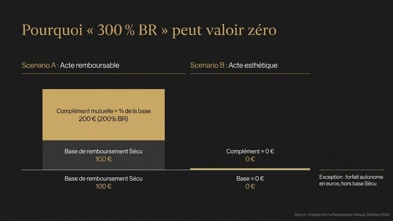 Graphique expliquant qu'une garantie de mutuelle exprimée en pourcentage de la base de remboursement de la Sécurité sociale produit zéro euro lorsque cette base est nulle, comme pour un acte esthétique