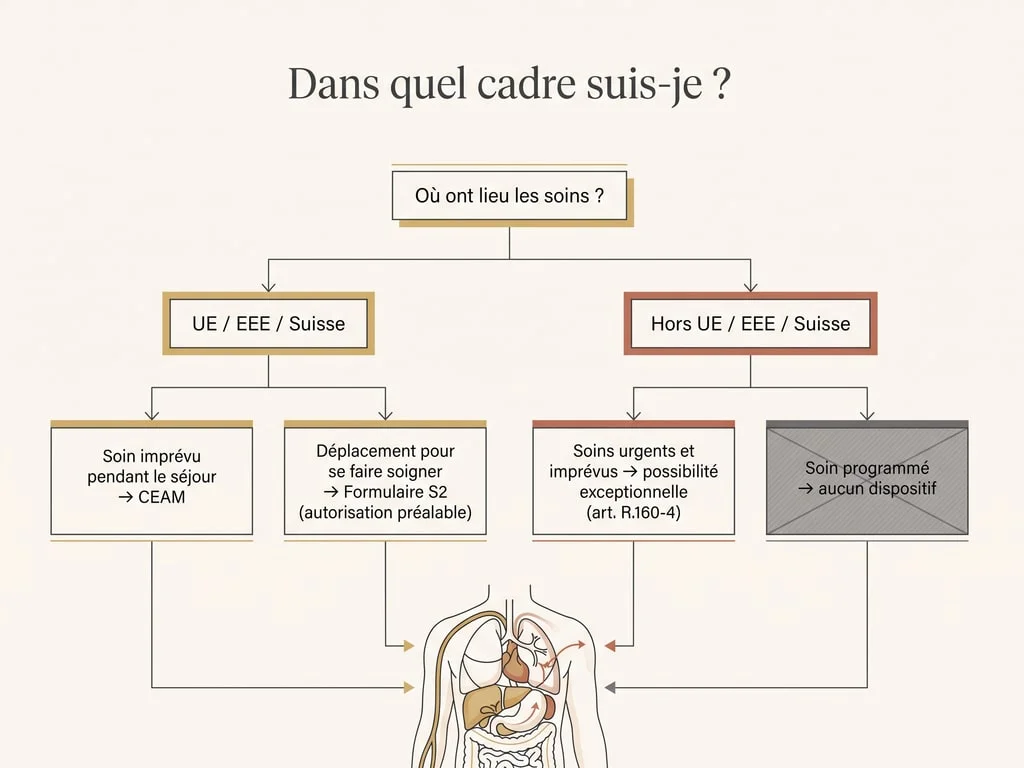Arbre de décision pour savoir quel dispositif de remboursement s'applique : CEAM pour un soin imprévu en Europe, formulaire S2 pour un soin programmé dans l'UE, prise en charge exceptionnelle hors UE, aucun dispositif pour un soin programmé hors UE