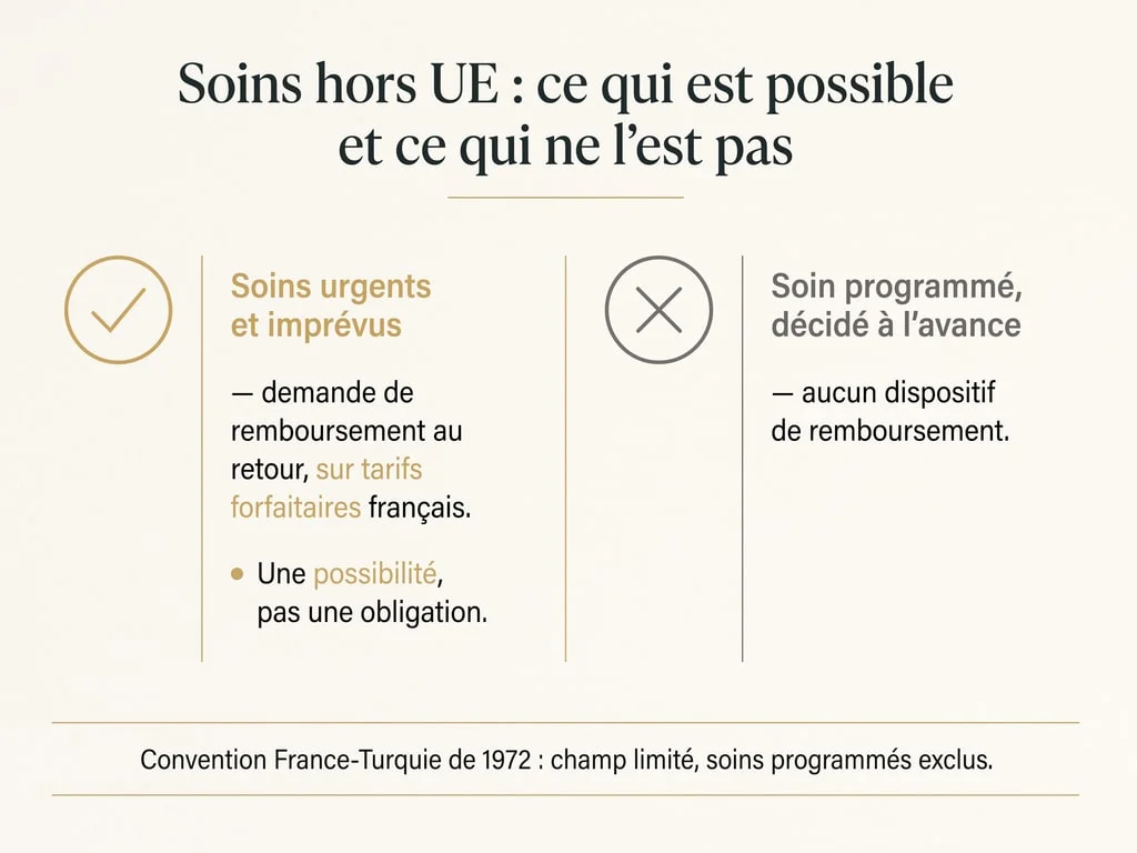 Infographie opposant les soins urgents et imprévus hors UE, qui peuvent faire l'objet d'un remboursement exceptionnel au retour, aux soins programmés, exclus de tout dispositif de prise en charge