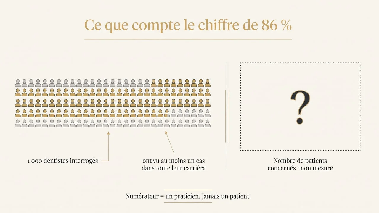 Schéma expliquant que l'enquête auprès de 1 000 dentistes mesure une prévalence de carrière chez les praticiens et non un taux de complication par patient