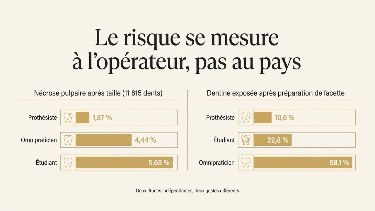 Infographie comparant l'incidence de nécrose pulpaire après taille et le pourcentage de dentine exposée après préparation de facette selon le niveau de formation de l'opérateur